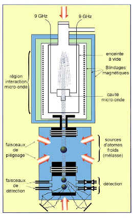 schema de principe de la fontaine a cesium.jpg (98683 octets)